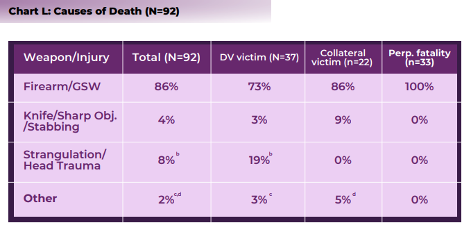 Causes of Death (N=92)_Domestic Violence Fatality Review Board