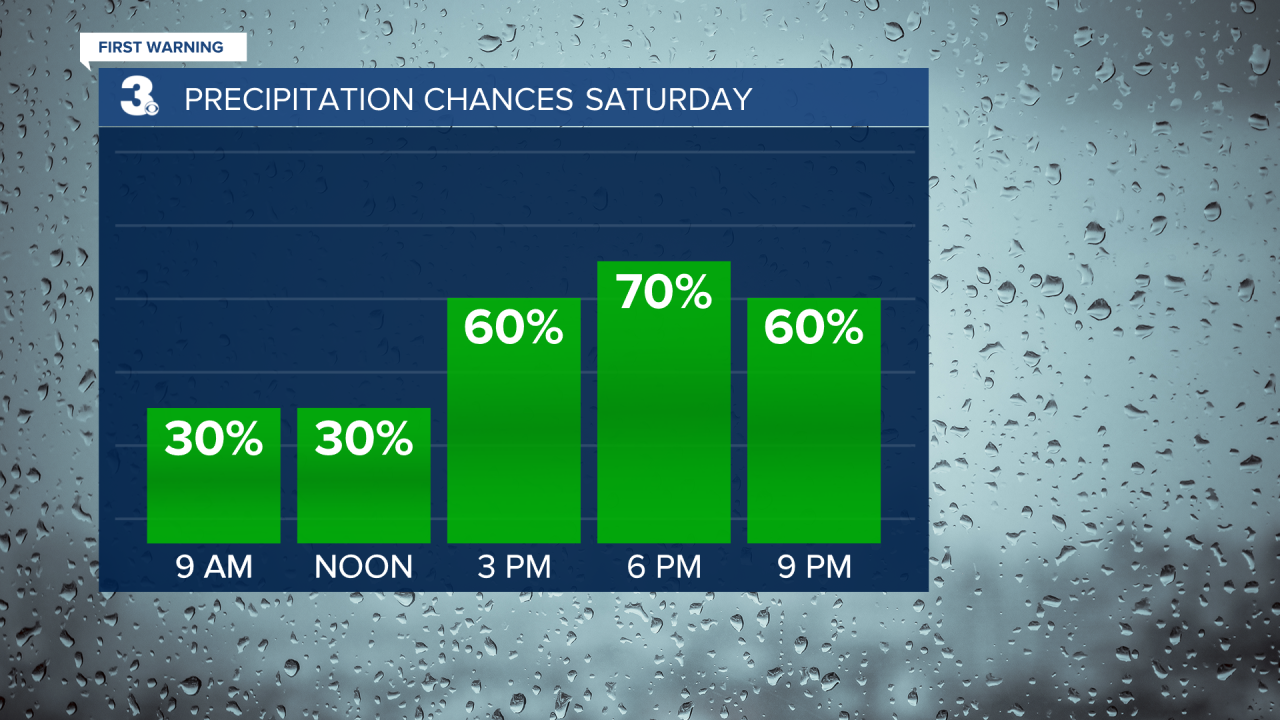 Rain Chances Bar Graph.png