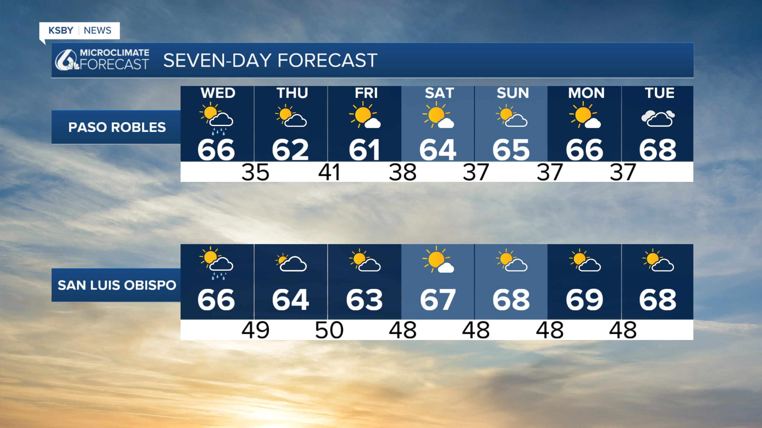 Cool weather with light shower chances and areas of drizzle possible