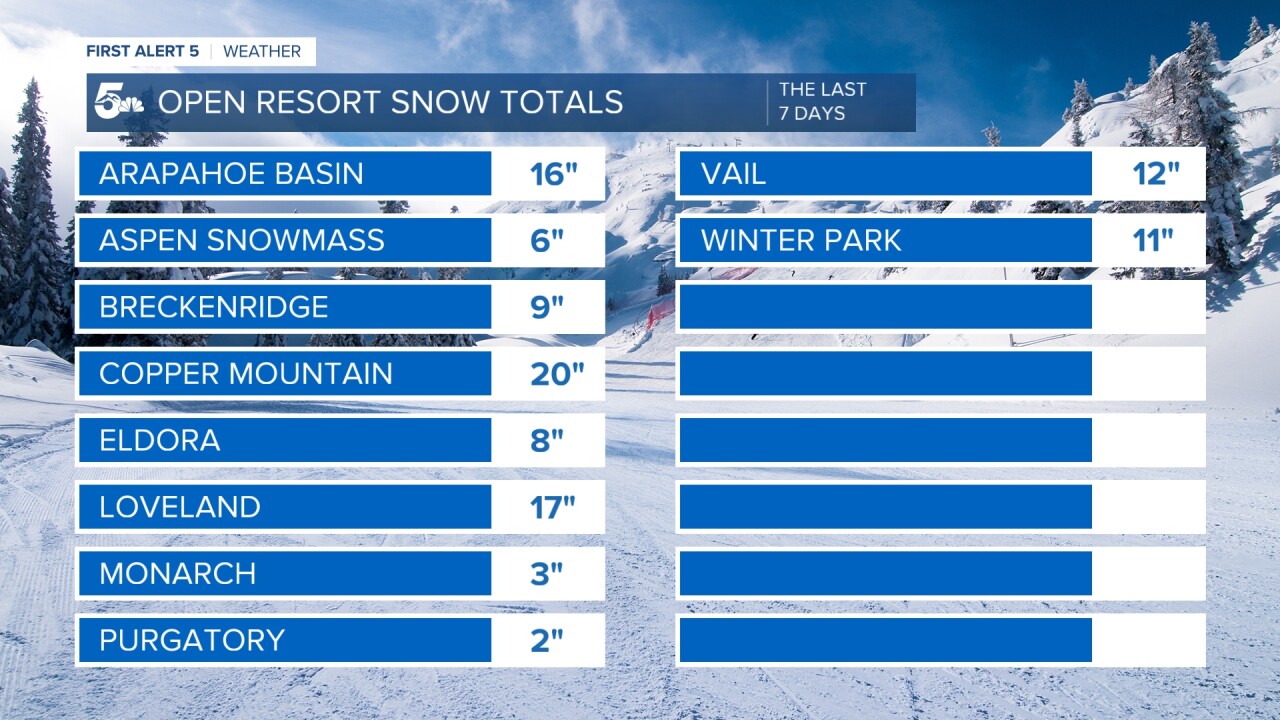 A-Basin, Eldora, Loveland, and Vail all got at least a foot this week!