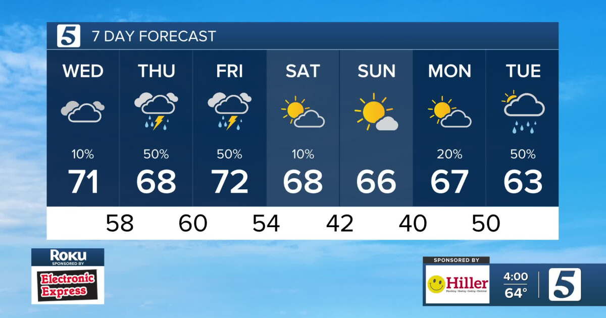 November 19, 2025: Mainly dry today, increasing rain chances tomorrow