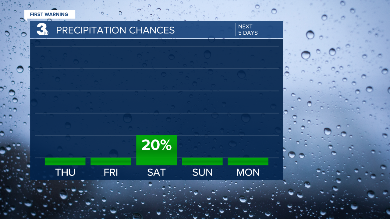 Rain Chances Bar Graph - 5 Day.png