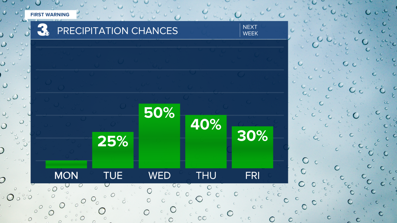 Rain Chances Bar Graph - 5 Day.png