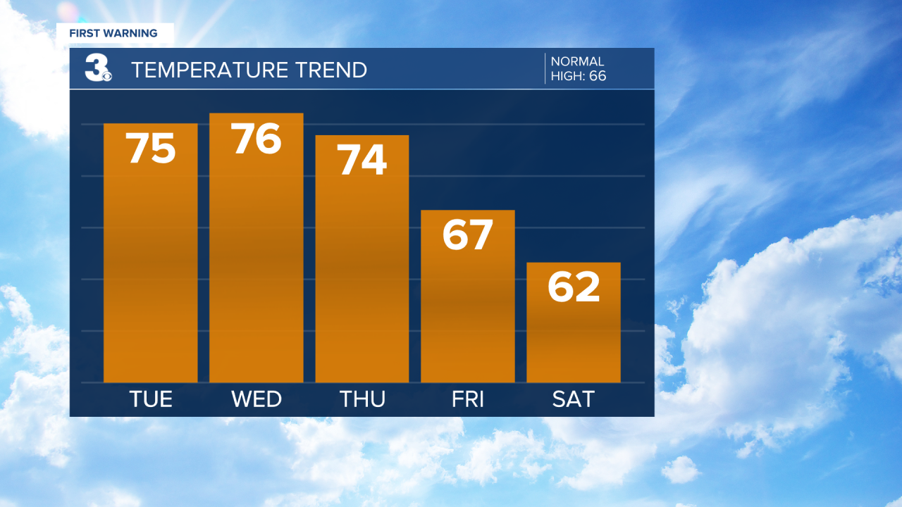 Temperature Bar Graph - 5 Day.png