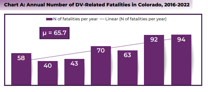 Domestic Violence Fatality Review Board_Annual Number of DV-Related Fatalities in Colorado, 2016-2022