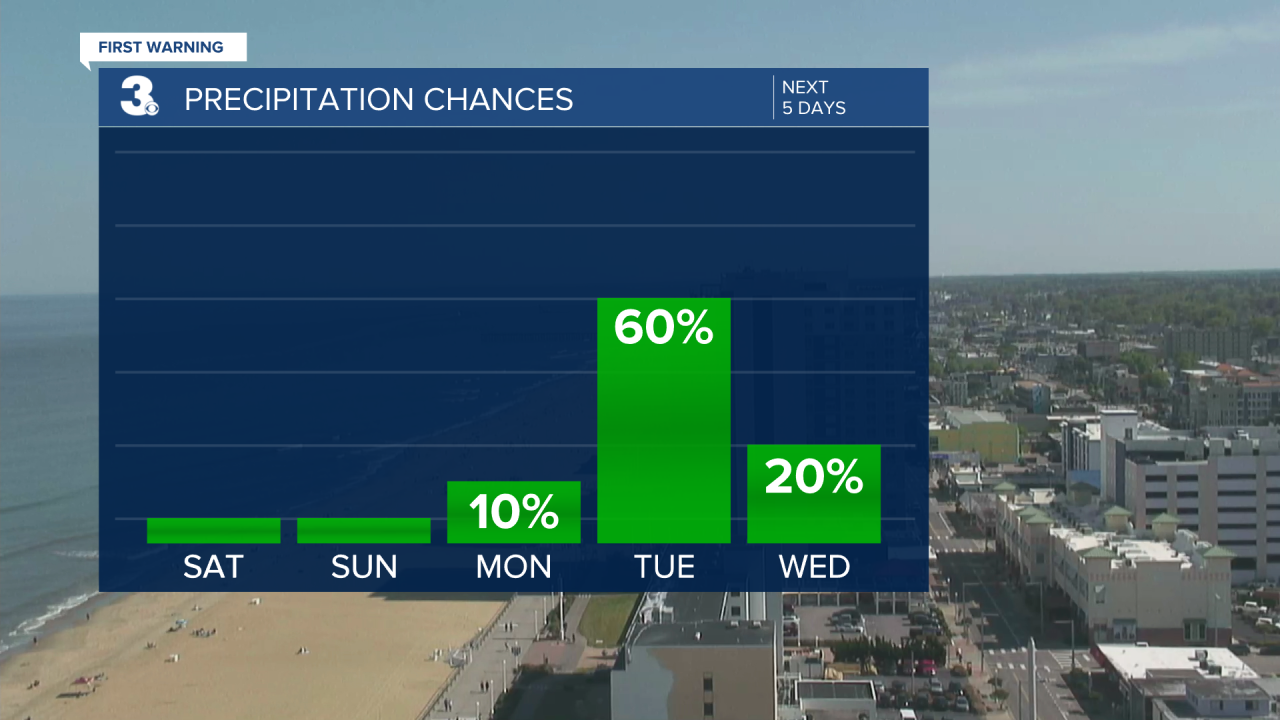 Rain Chances Bar Graph - 5 Day (9).png