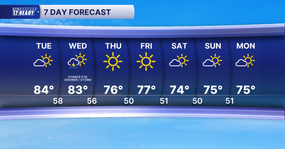 Today's Forecast: Mostly sunny, warm, and pleasant