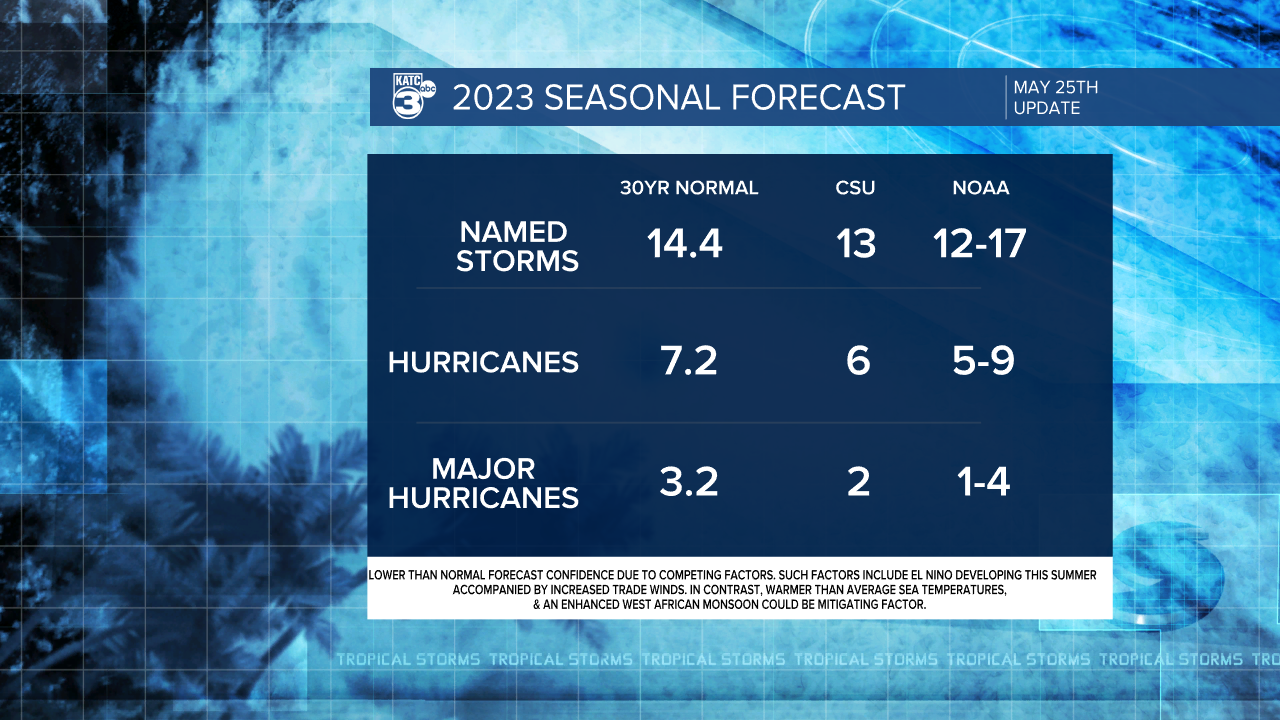Hurricane Seasonal Forecast.png