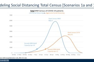 Michigan medicine social distancing projection