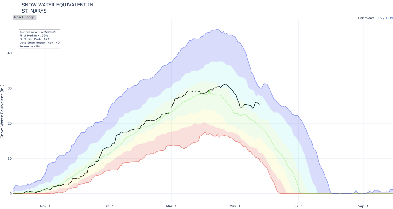 Helena Valley Basin snowfall water equivalent for the 2021-2022 water year, courtesy of the USDA.