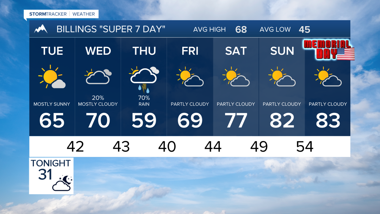 Forecast  Tuesday, May 18, 2026
