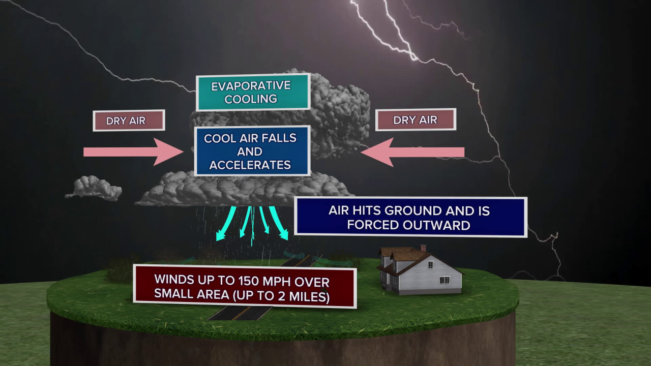 Microburst weather