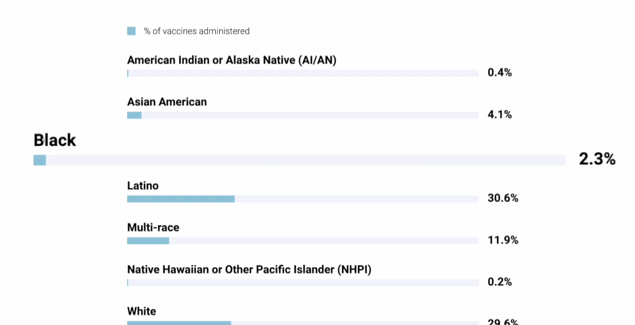 Vaccination Disparity
