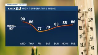 High temperature trend