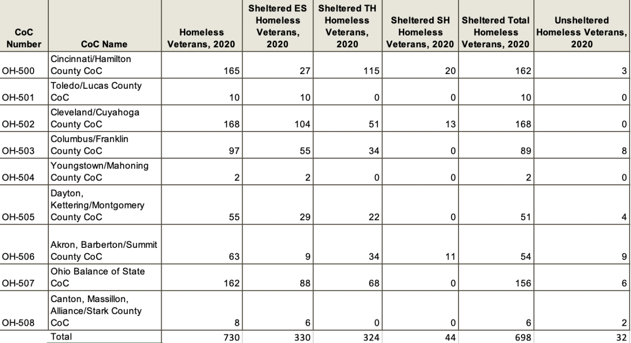 Ohio Point In Time (PIT) data collection by the VA and HUD