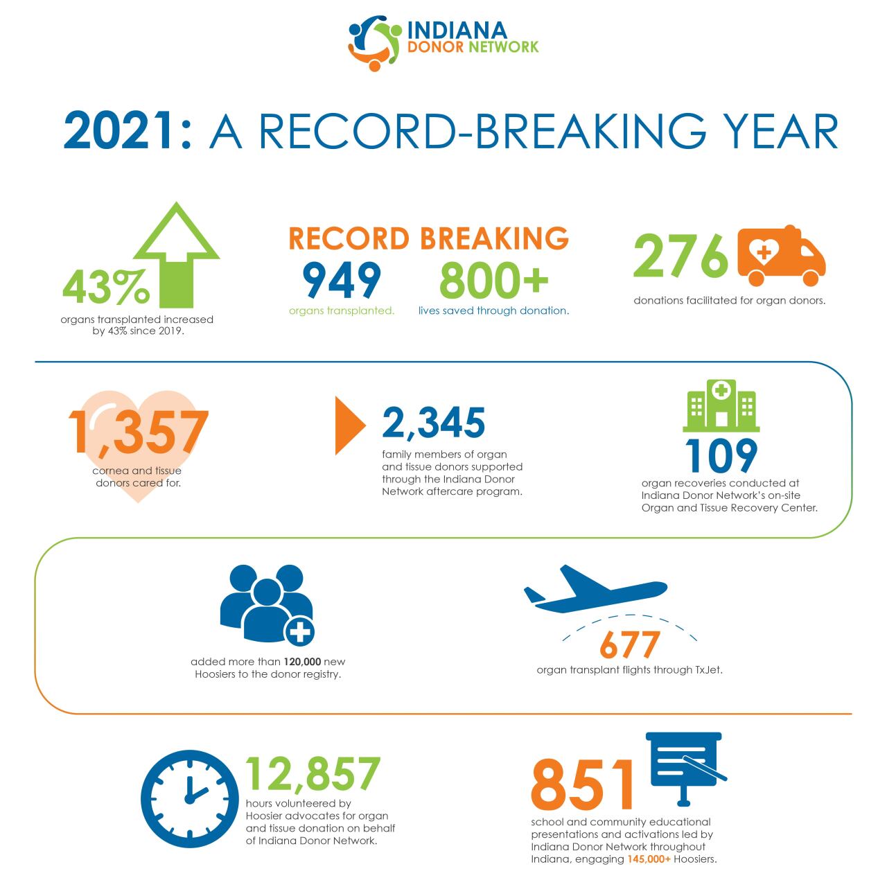 indiana donor network 2021