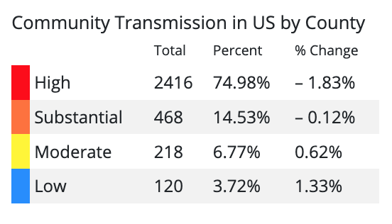 COVID-19 Community Transmission Levels calculated on Jan. 5, 2023.