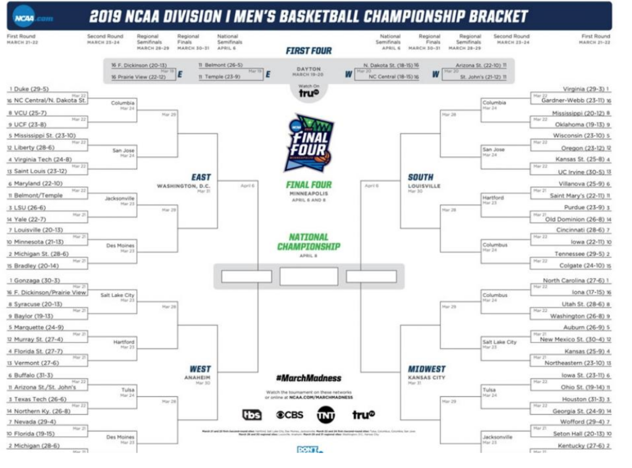 2019 NCAA Division I Men's Basketball Championship bracket