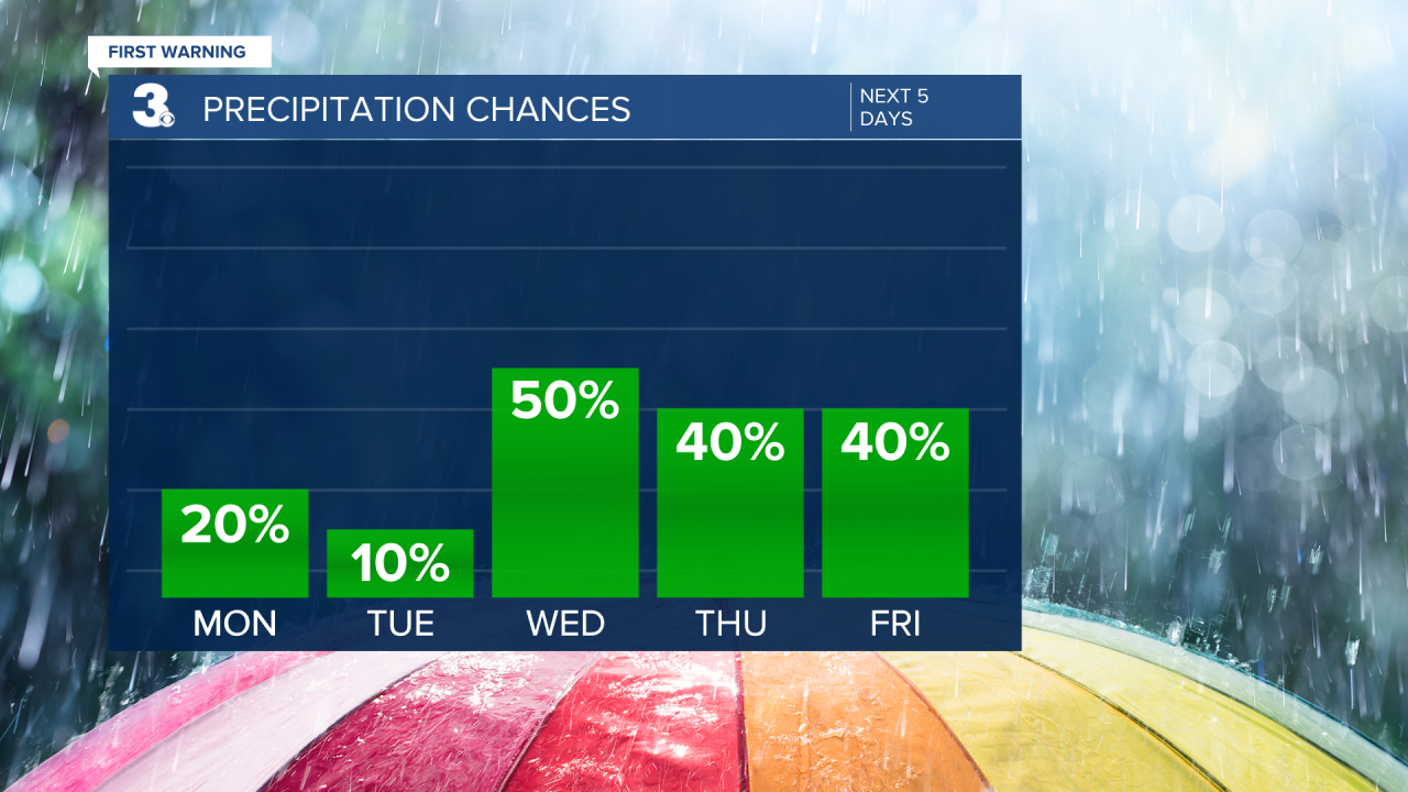 Rain Chances Bar Graph - 5 Day.png