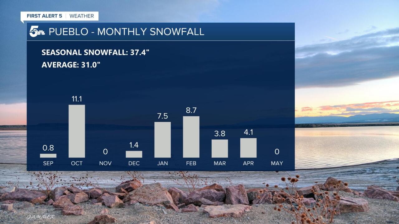 Pueblo Monthly Snowfall