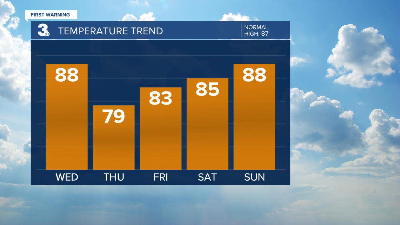 Temperature Bar Graph - 5 Day.png