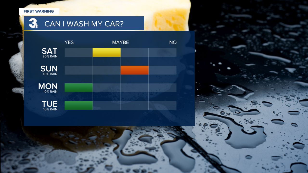 Car Wash Forecast.png