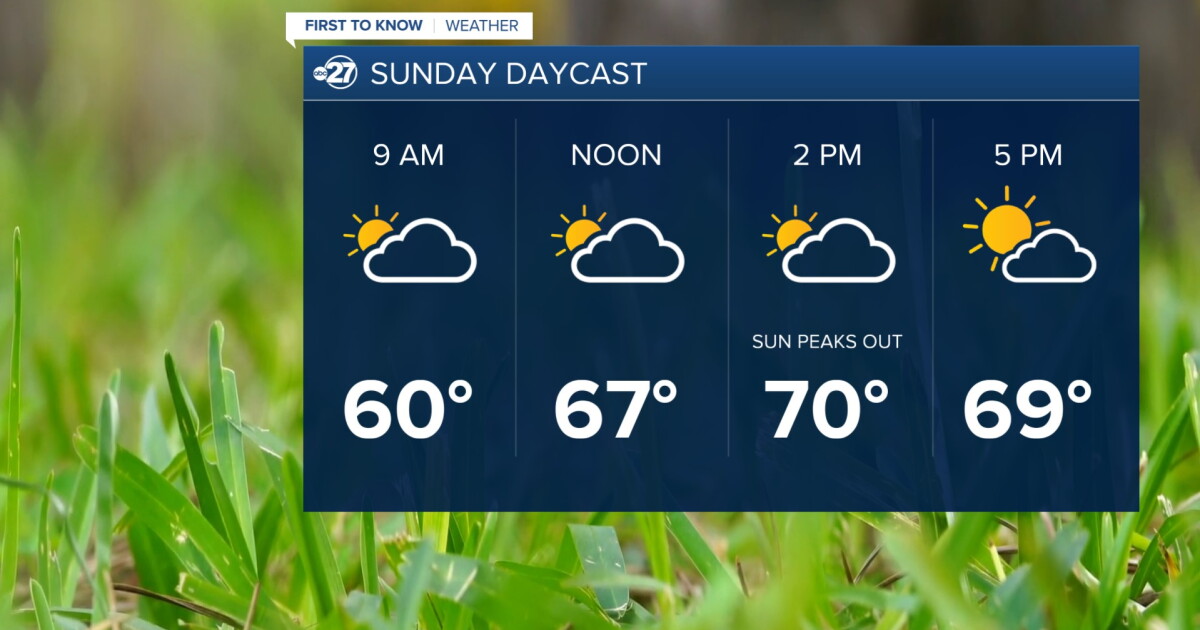 Weather Sunday More clouds than sun Sunday with no rain and above average temperatures