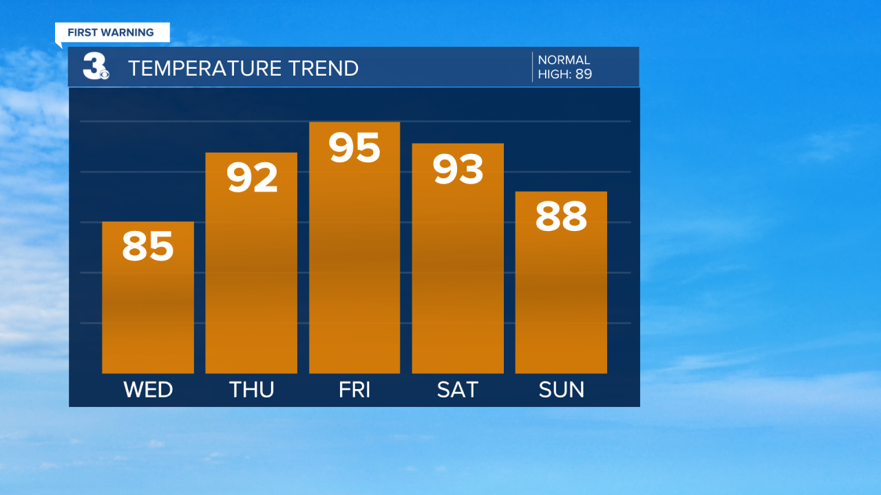 Evening Temperature Bar Graph - 5 Day.png