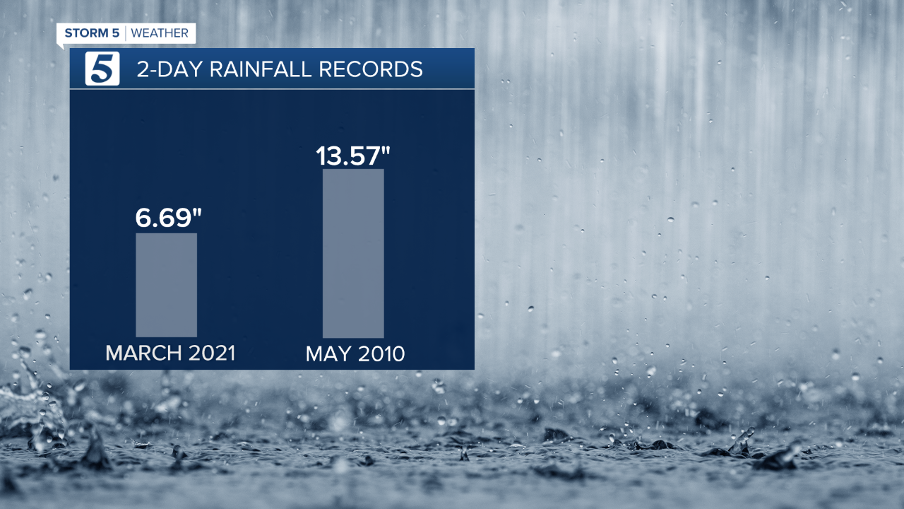 rainfall record