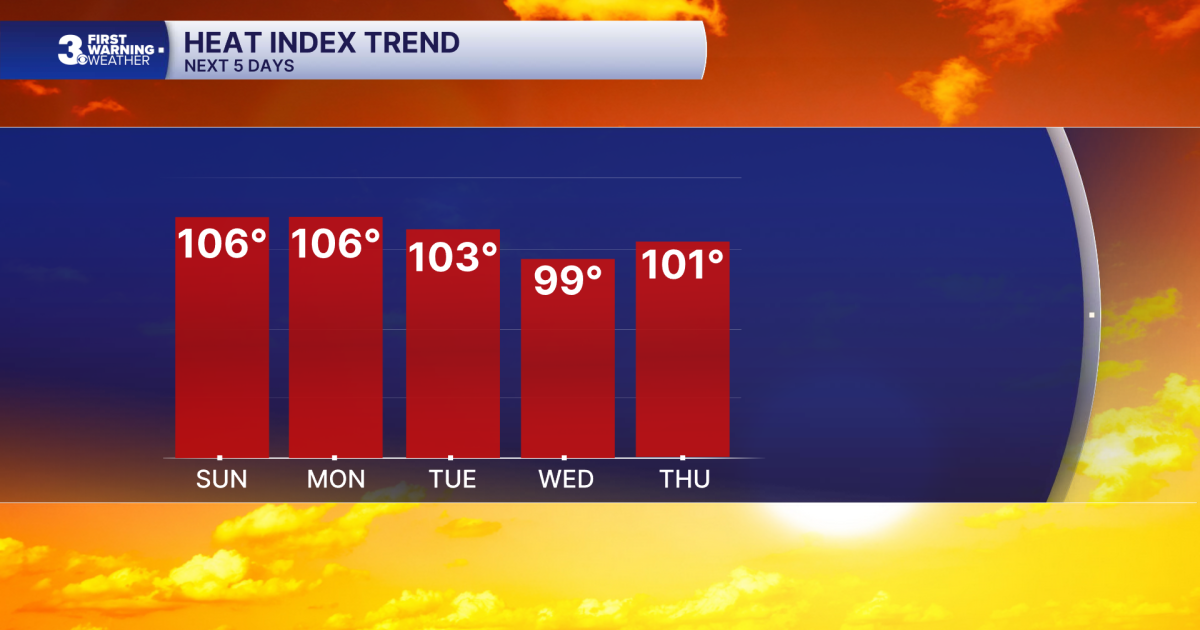 David's First Warning Forecast: Hazy, Hot and Humid Again Today with Spotty Rain & Storms