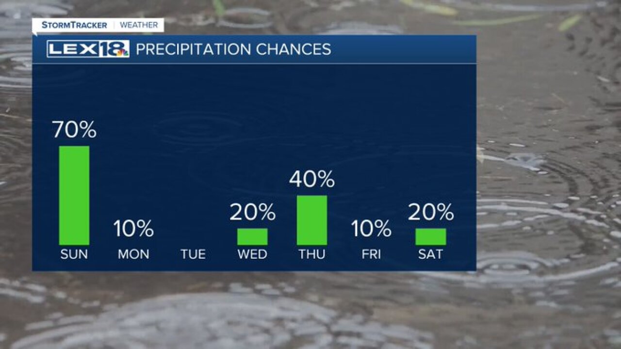 Rain chances