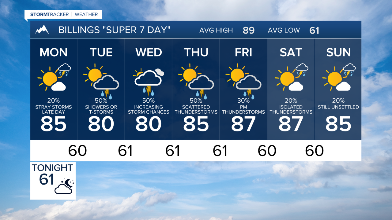 Forecast Sunday Evening July 27, 2025
