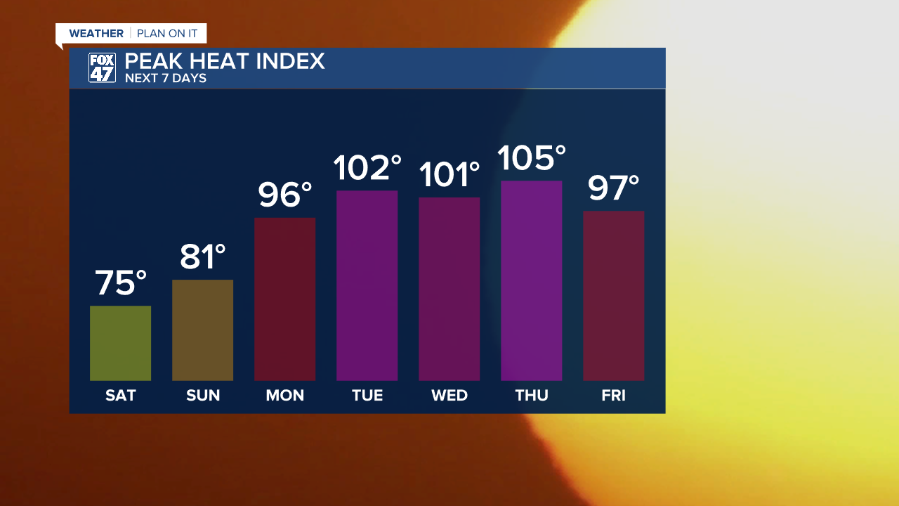 Daily Heat Index - Next 7 Days