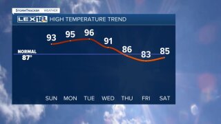 High temperature trend