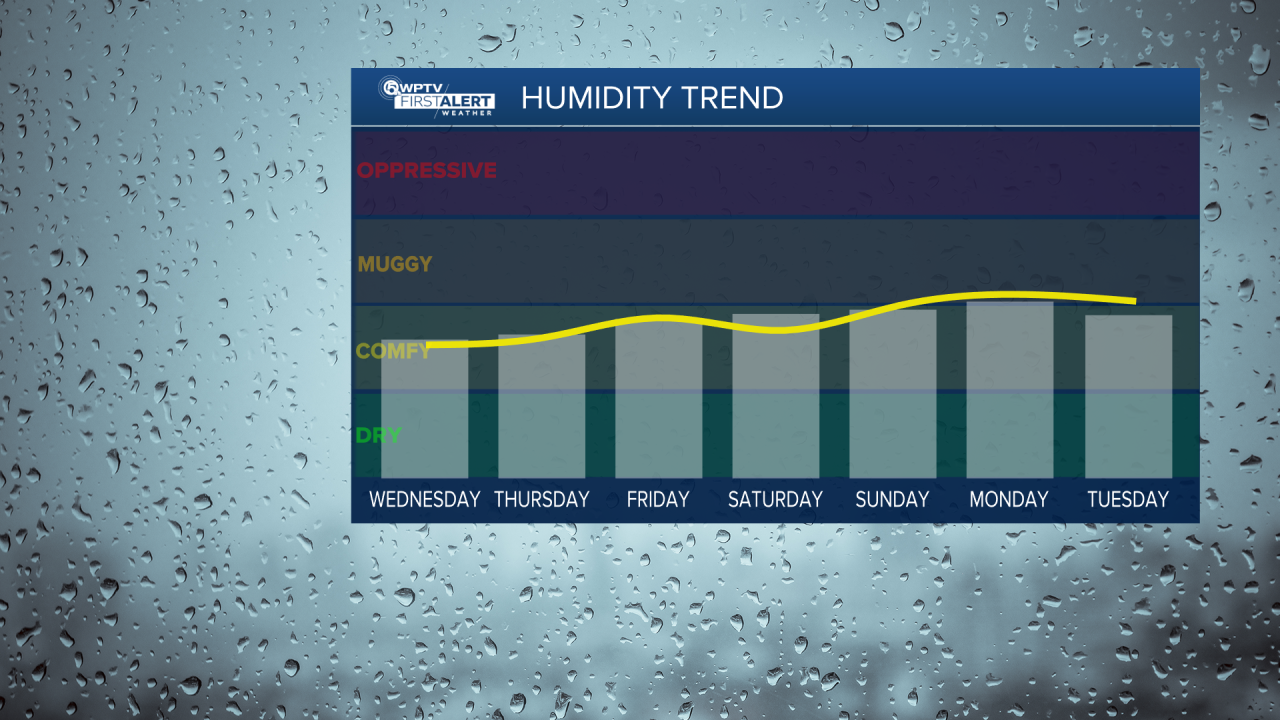 Seven-day humidity trend..png