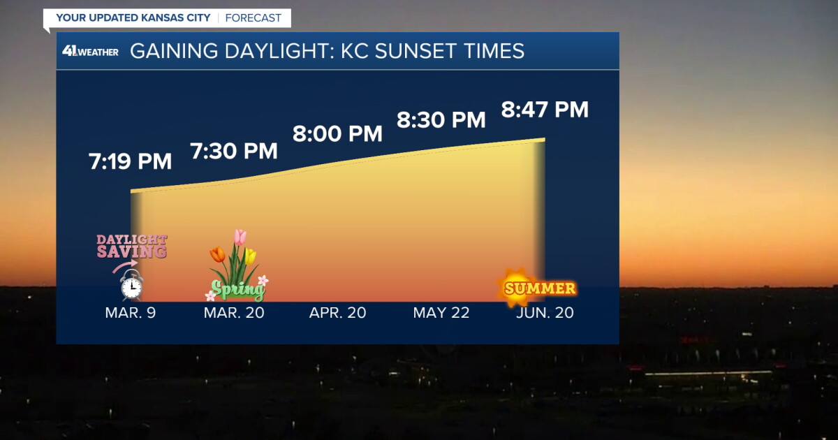 KSHB 41 Weather Blog | More sunny days ahead