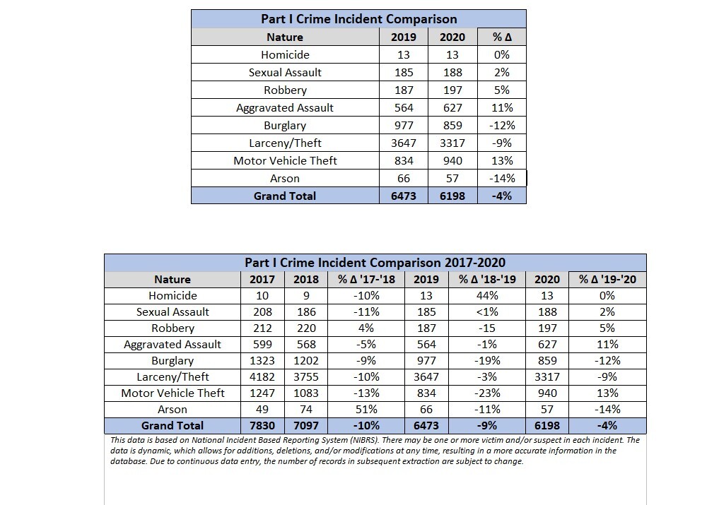 All crime totals and percentages are broken into categories.