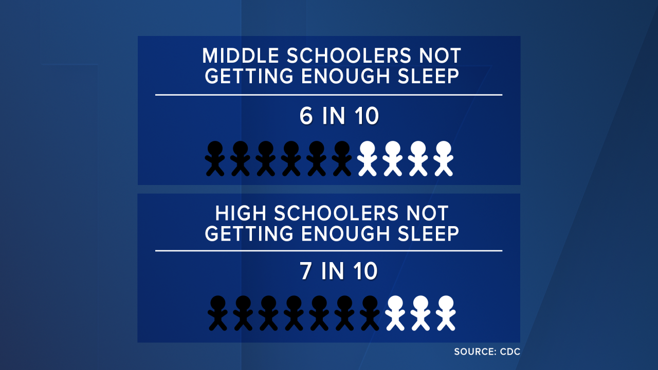 Amount of students not getting enough sleep