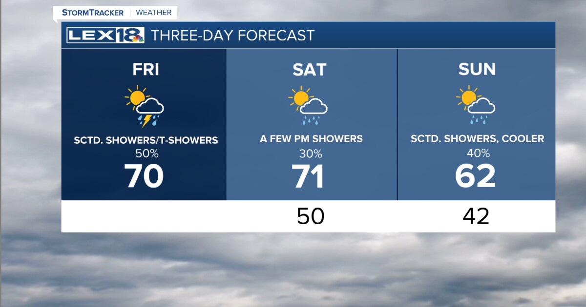 Scattered Showers and T-Showers Start the Weekend