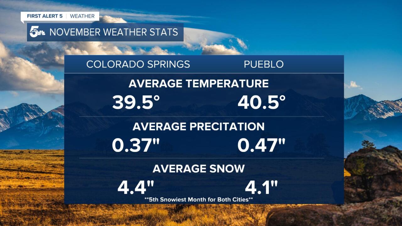 November Weather Stats