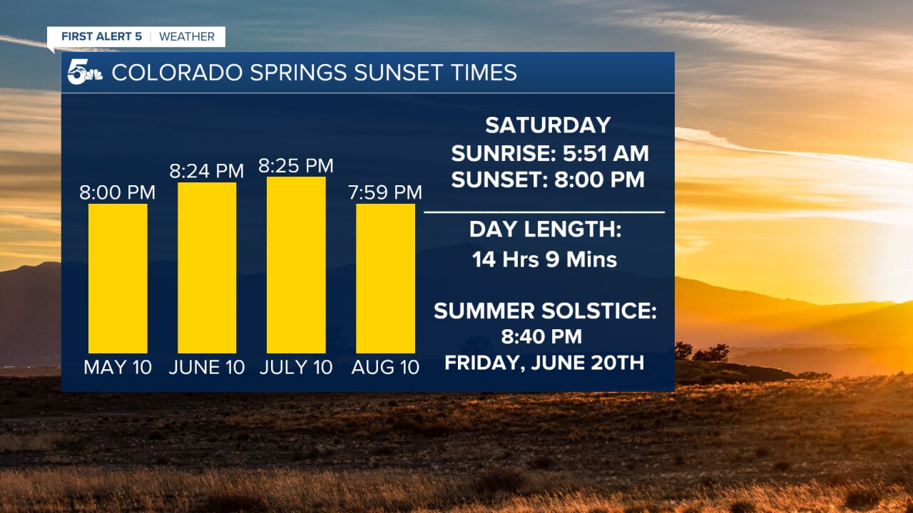 Saturday is the first 8:00 PM sunset of the year in southern Colorado