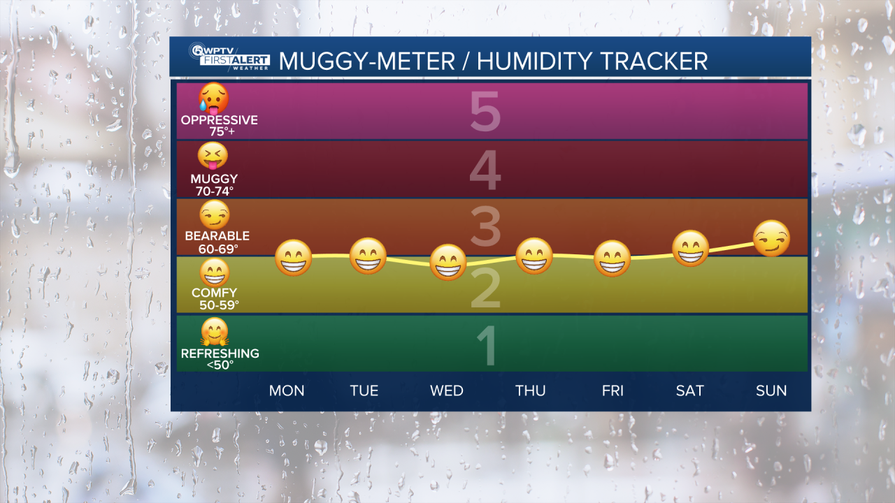 Muggy meter Dec. 22, 2025