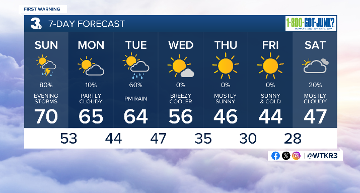 7-day forecast
