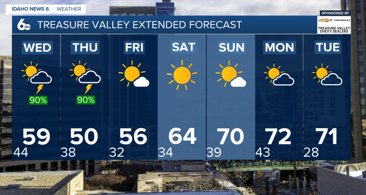 Treasure Valley Extended Forecast