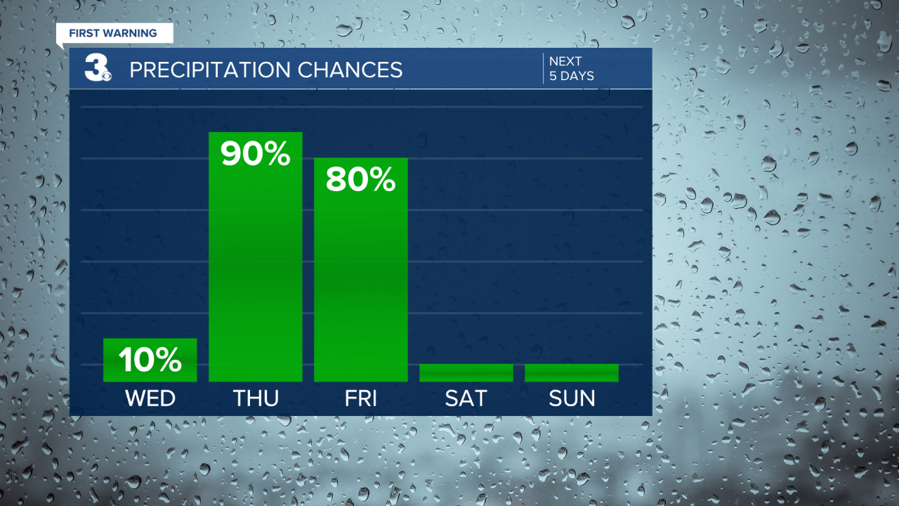Rain Chances