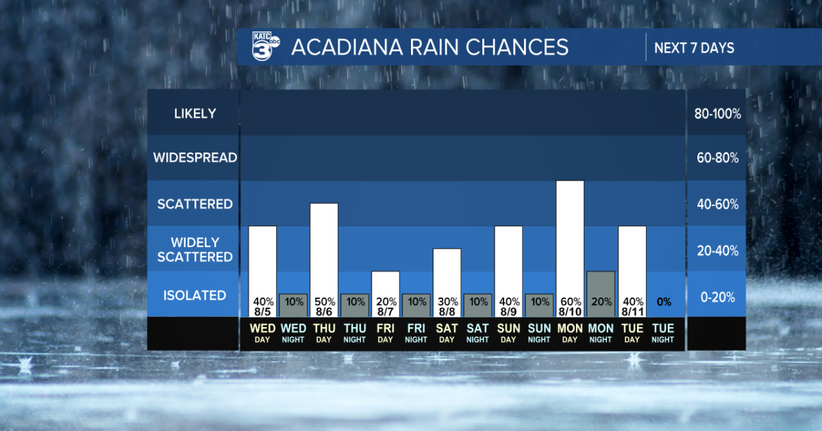 Prospects of afternoon storms improving
