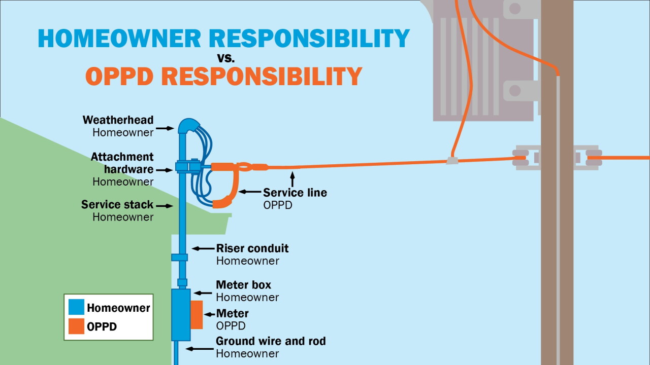 Homeowner vs OPPD responsibility - English.jpg