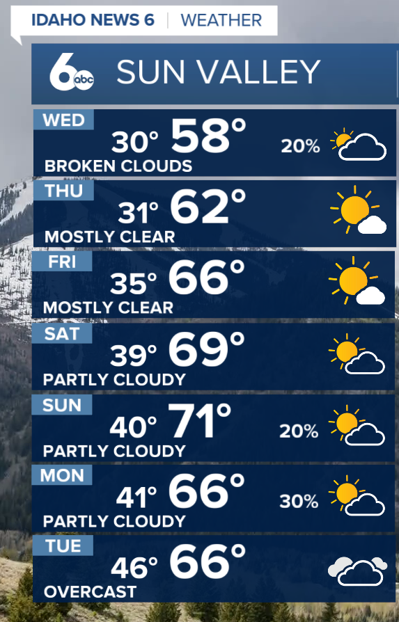 Sun Valley Forecast