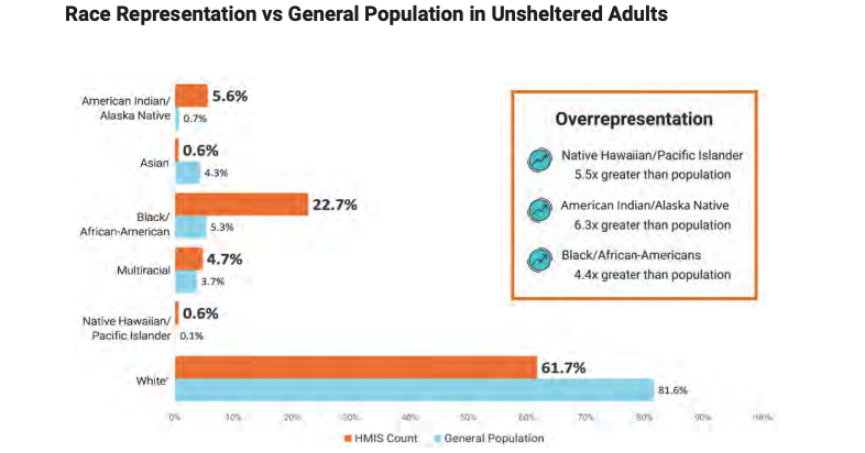 race representation vs general population in unsheltered adults_2021.png