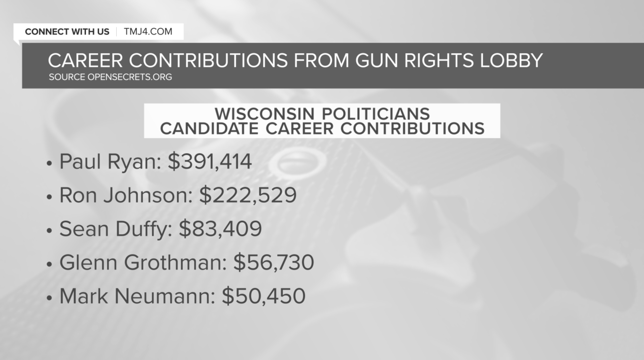 Career Contributions for Wisconsin Politicians